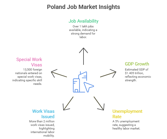 Poland Job Market Insights