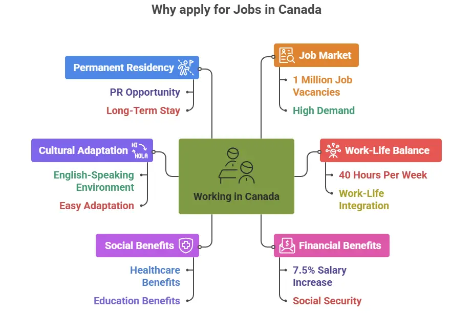 Apply for Jobs in Canada