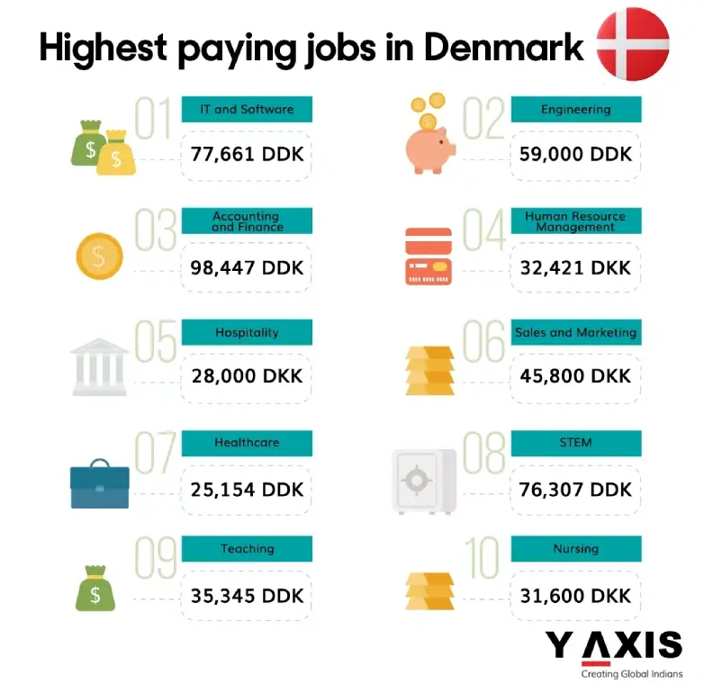 Highest Paying Jobs in Denmark