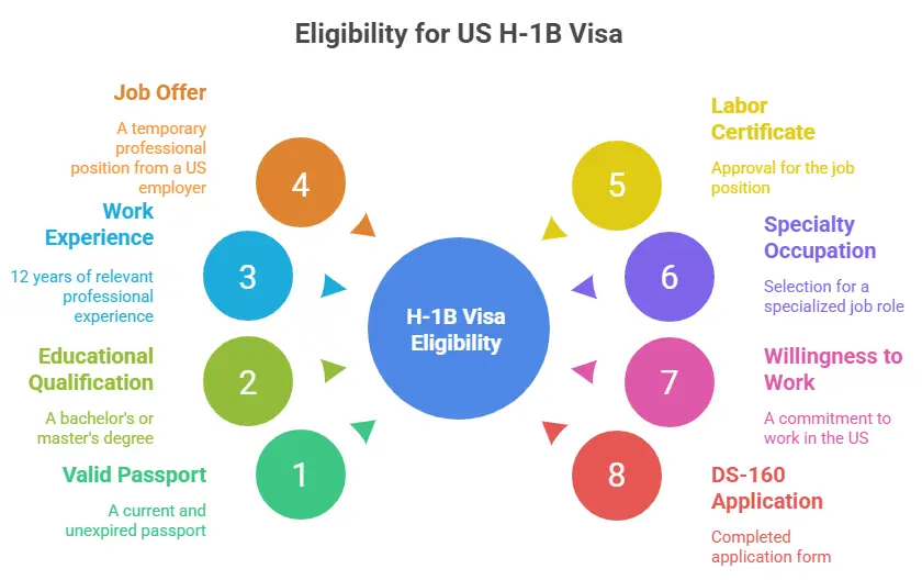 H-1B Visa Eligibility