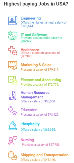 Highest paying Jobs in USA