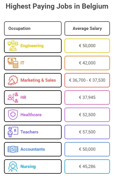 Highest Paying Jobs in Belgium