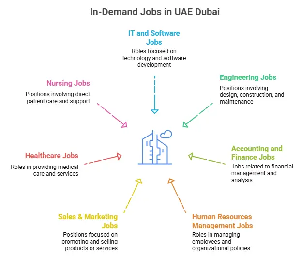 In-demand Jobs in UAE