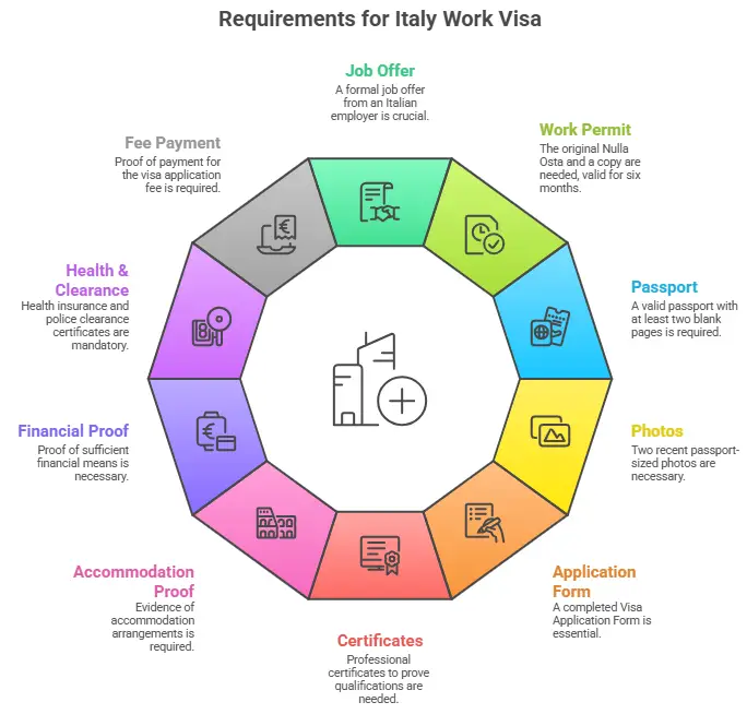 Italy work visa requirements