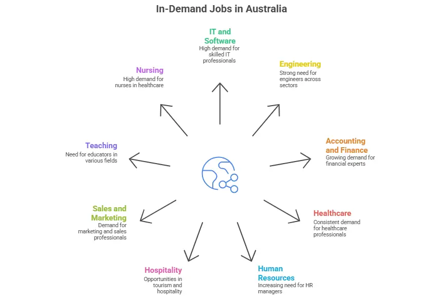 Jobs in Australia