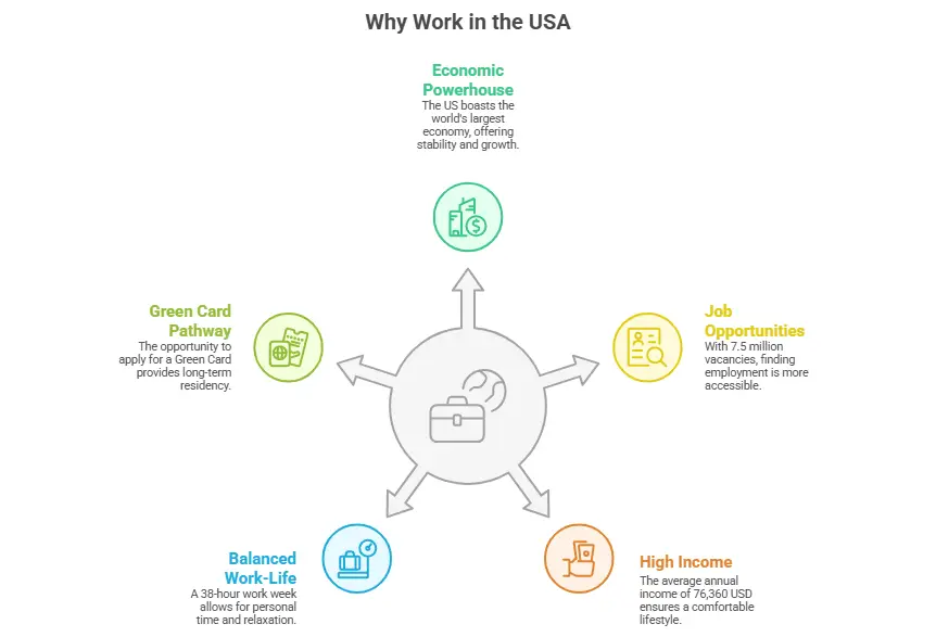 Jobs in USA