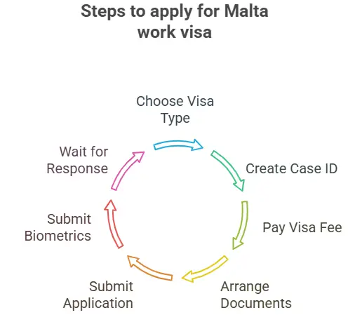 Steps to apply for a Malta work visa