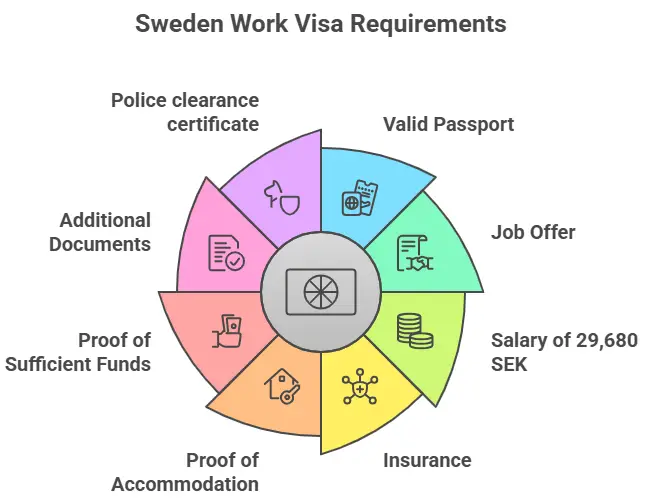 Sweden Work Visa