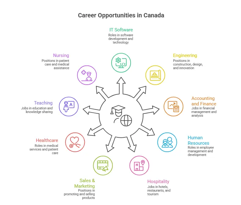 Top Careers in Canada
