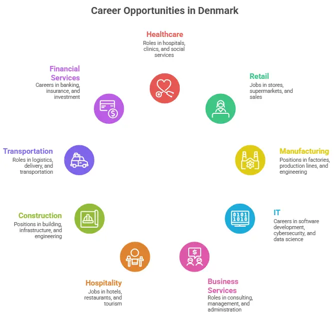 Jobs in Denmark