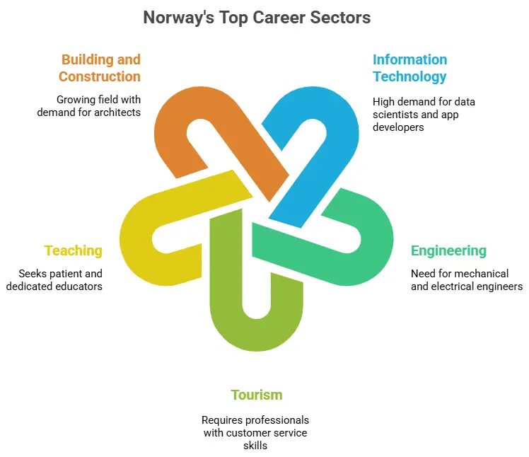 Top Careers in Norway