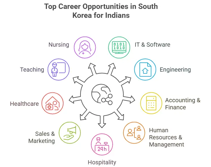 Jobs in South Korea for Indians