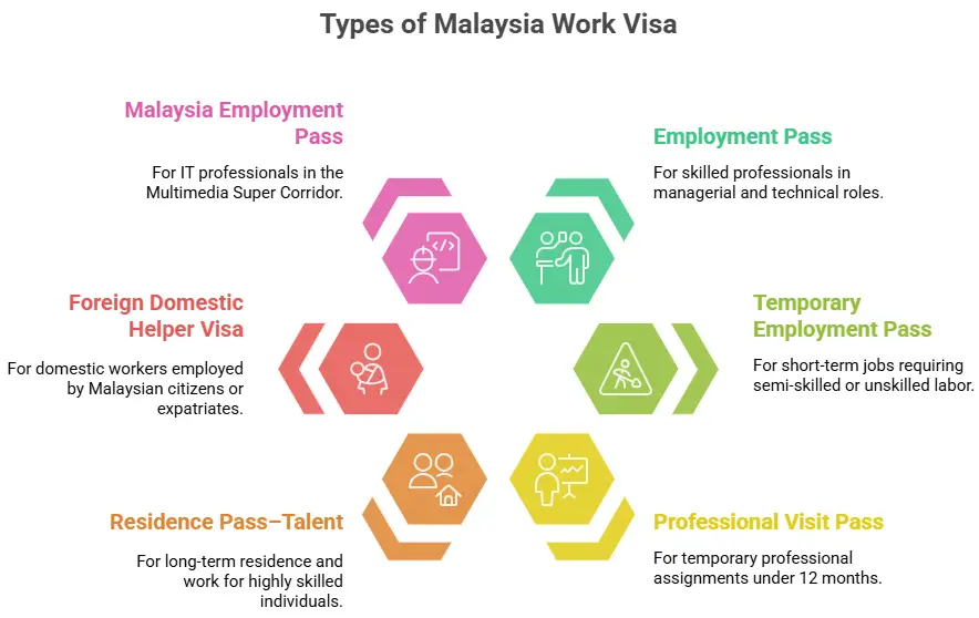 Types of Malaysia Work Visa