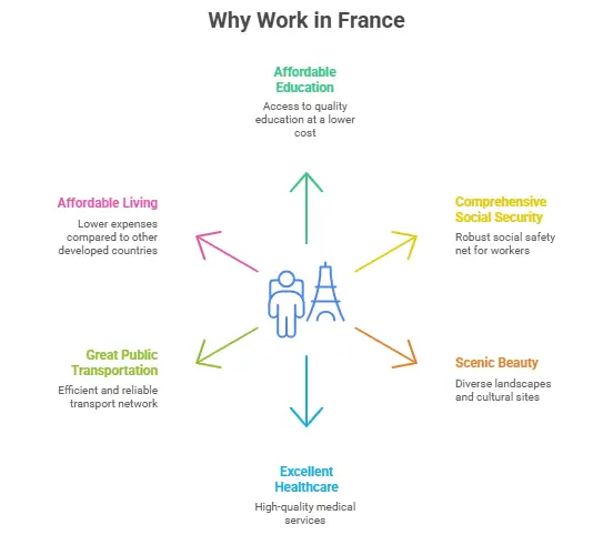 Jobs in France from India