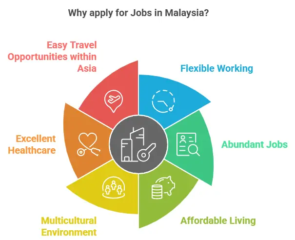 Jobs in Malaysia