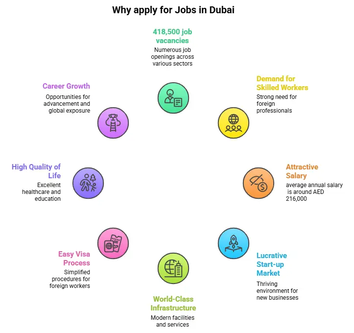 Jobs in Dubai