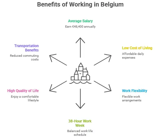 Job Opportunities in Belgium