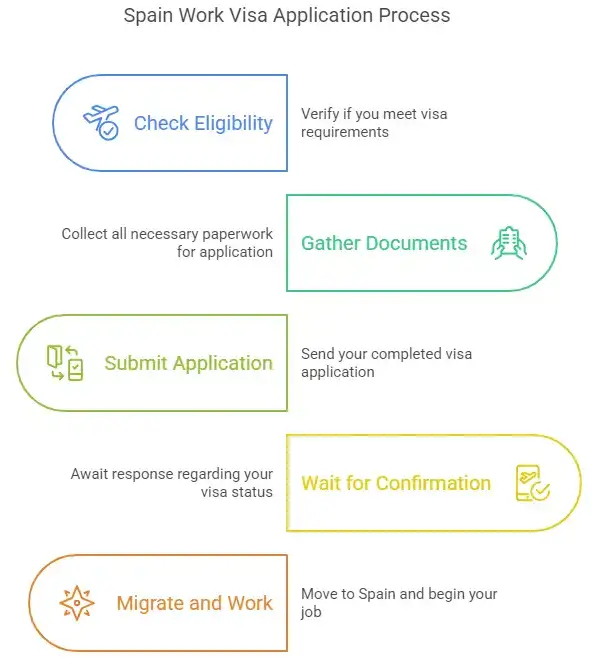 How to apply for Spain Work Visa
