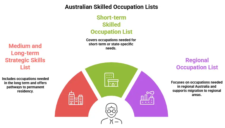 Australia Immigration Eligibility