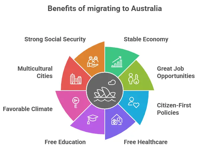 Benefits of Australian Immigration