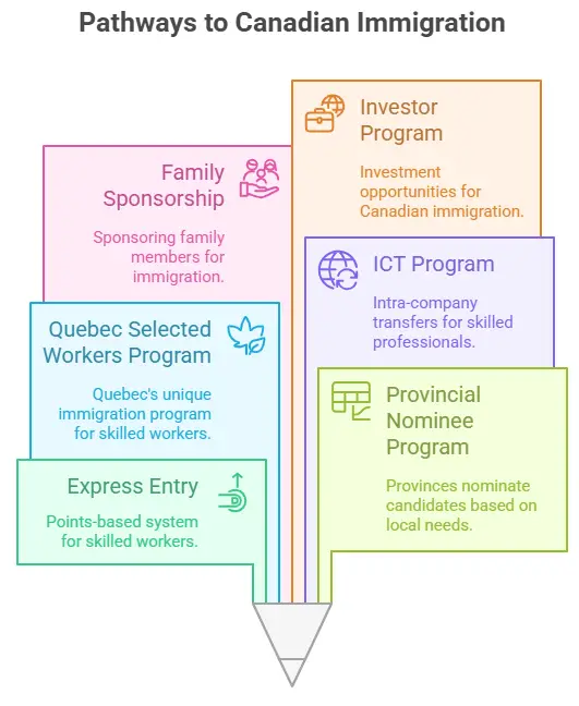 Canada Immigration Pathways