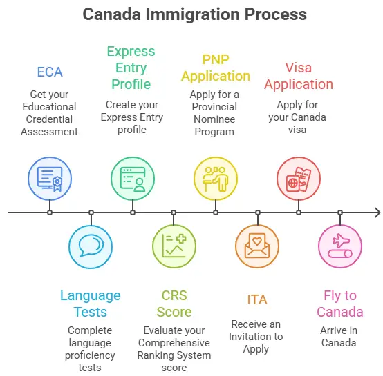 Canada Immigration Process