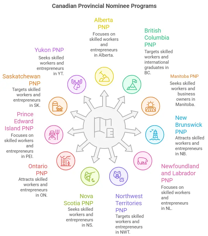 Canada's Provincial Nominee Programs (PNPs)