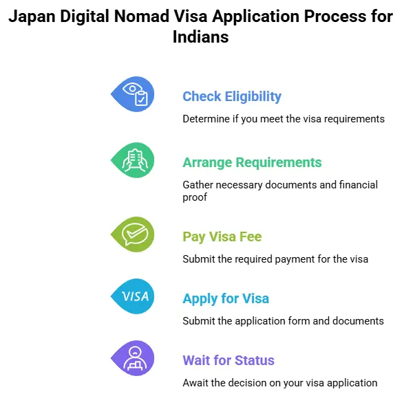 Digital Nomad Visa Japan