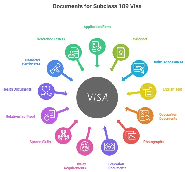 Documents for Subclass 189 Visa