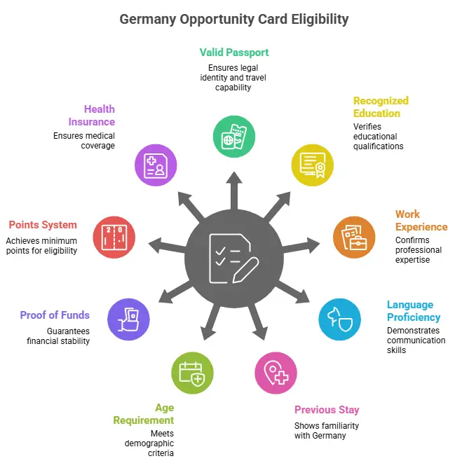 Eligibility for Germany Opportunity Card