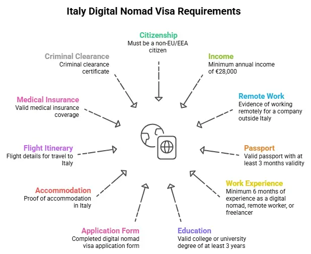 Italy Digital Nomad Visa Requirements