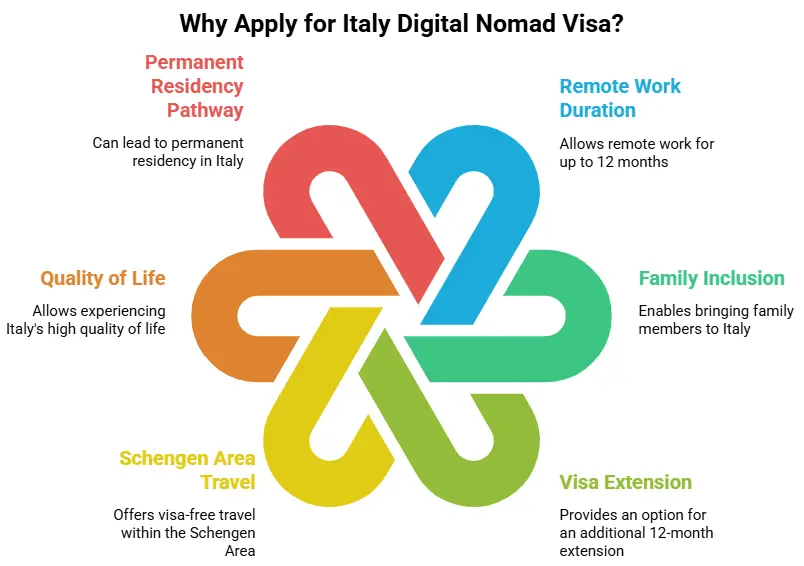 Italy Digital Nomad Visa