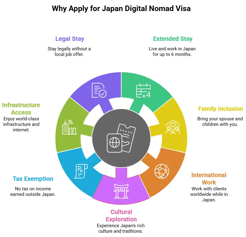 Japan Digital Nomad Visa
