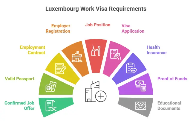 Luxembourg Work Visa requirements