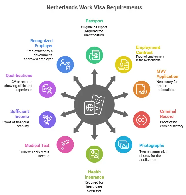 Netherlands Work Visa