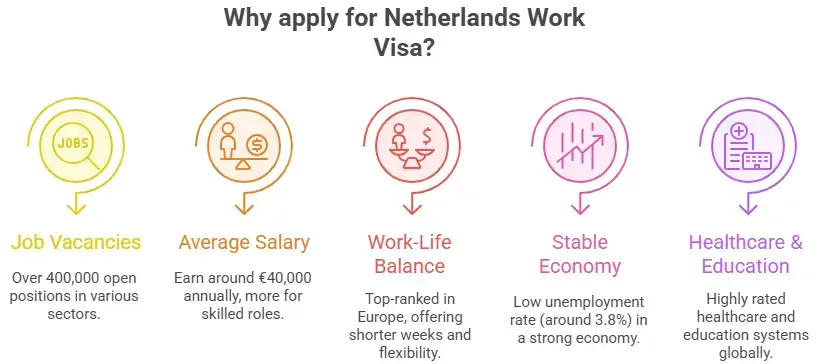 Netherlands Work Visa