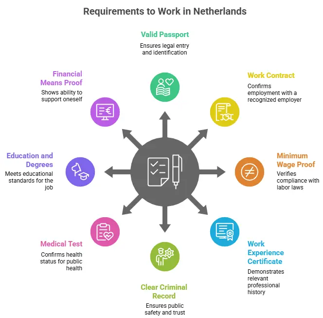 Netherlands Work Visa Requirements