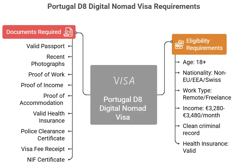 Portugal D8 Visa Requirements