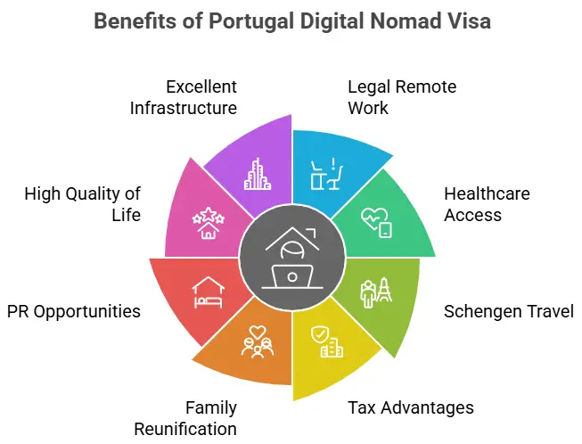 Portugal Digital Nomad Visa