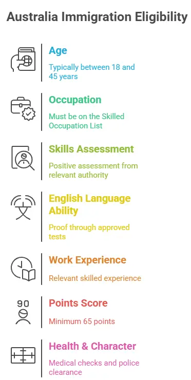 Requirements for Australia Immigration