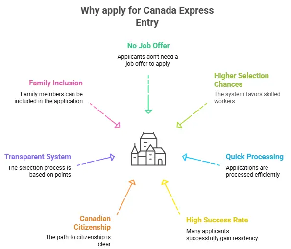 Why Apply for Canada Express Entry