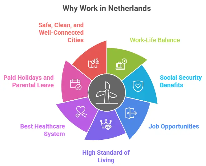 Work in Netherlands
