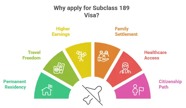 Subclass 189 Visa