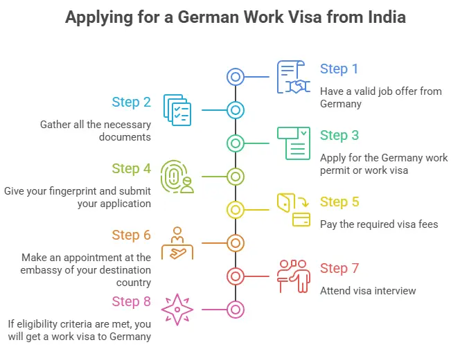 Apply for German work visa