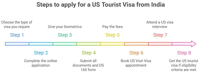 Apply for a US Visit visa