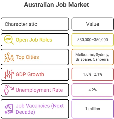 Australia Job Market