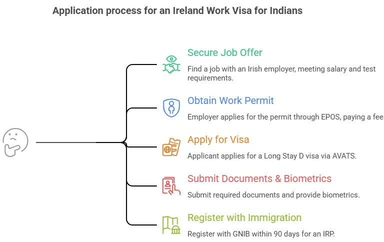 How to apply for an Ireland work visa for Indians