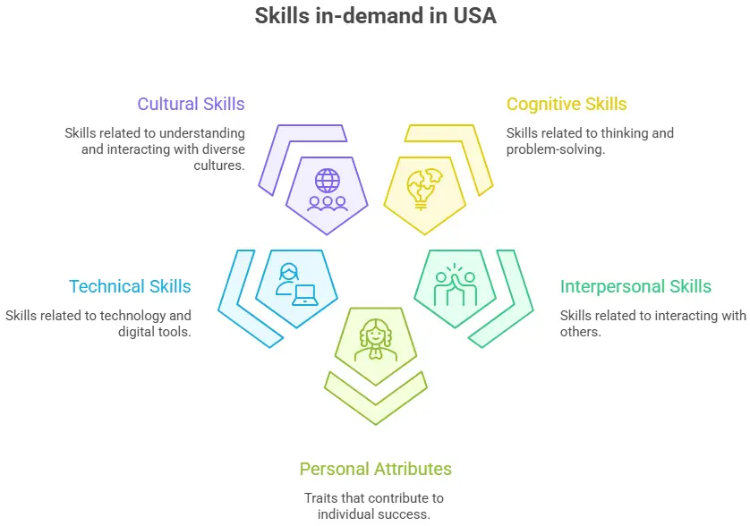 In-demand skills in US