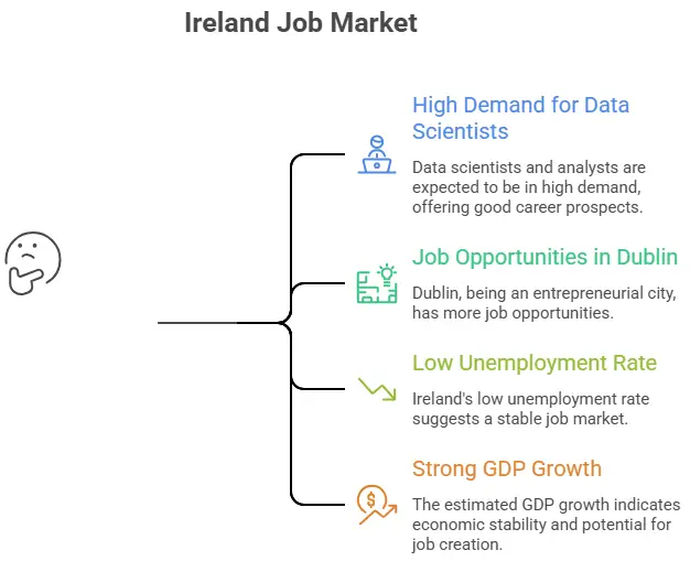 Ireland Job Market