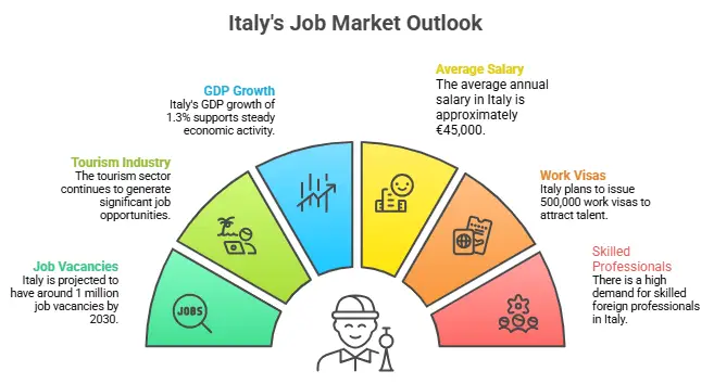 Italy job market